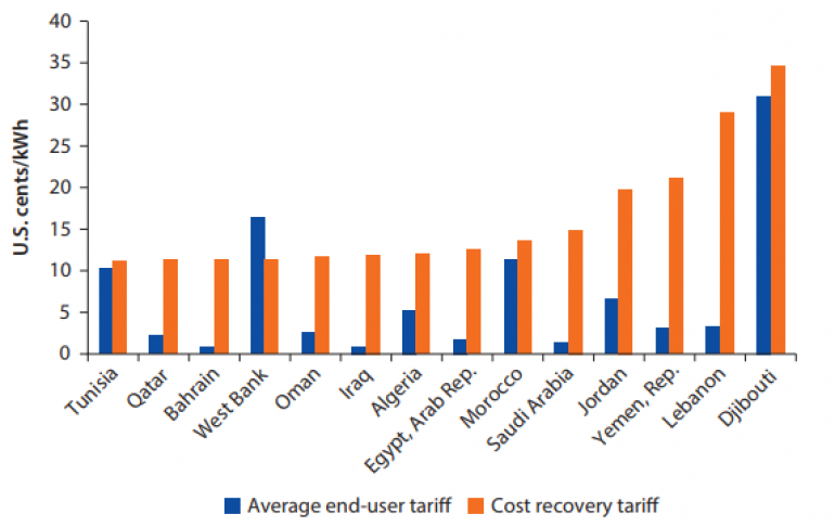 مقارنة متوسط تعرفة المستخدم النهائي (أزرق) وتعرفة استرداد التكاليف (برتقالي) في منطقة الشرق الأوسط وشمال إفريقيا